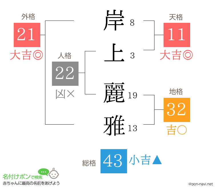 岸上 麗雅さんの姓名判断結果