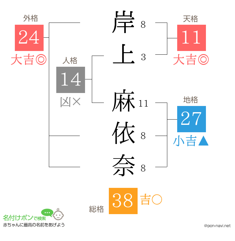 岸上 麻依奈さんの姓名判断結果