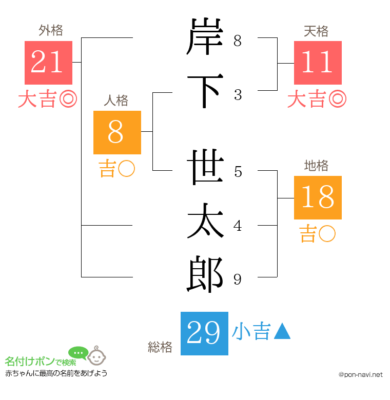 岸下 世太郎さんの姓名判断結果