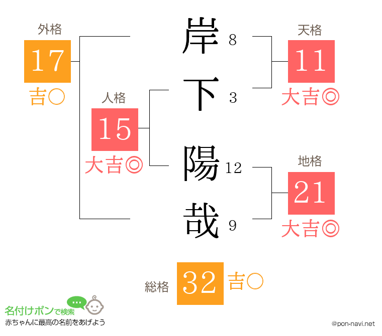 岸下 陽哉さんの姓名判断結果