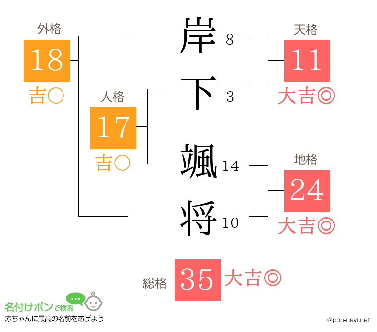 岸下 颯将さんの姓名判断結果