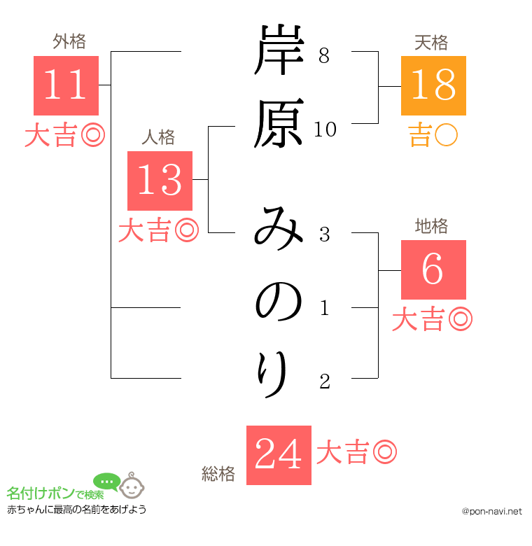 岸原 みのりさんの姓名判断結果