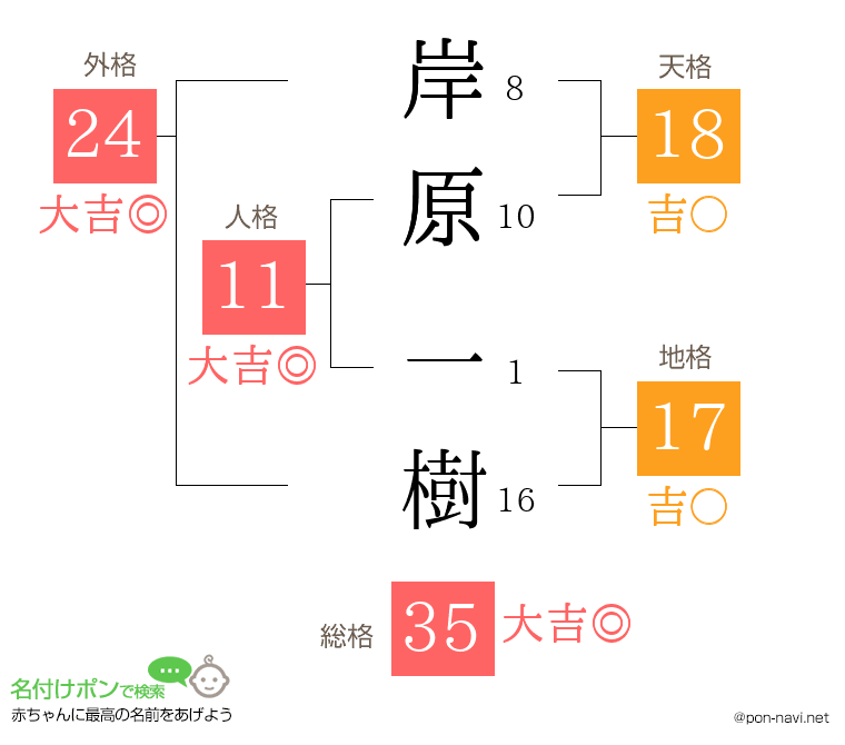 岸原 一樹さんの姓名判断結果