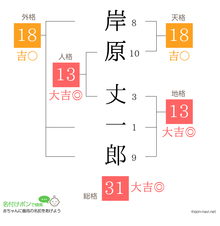 岸原 丈一郎さんの姓名判断結果
