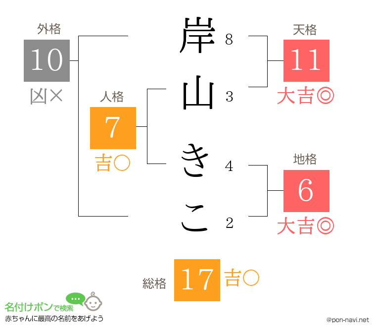 岸山 きこさんの姓名判断結果