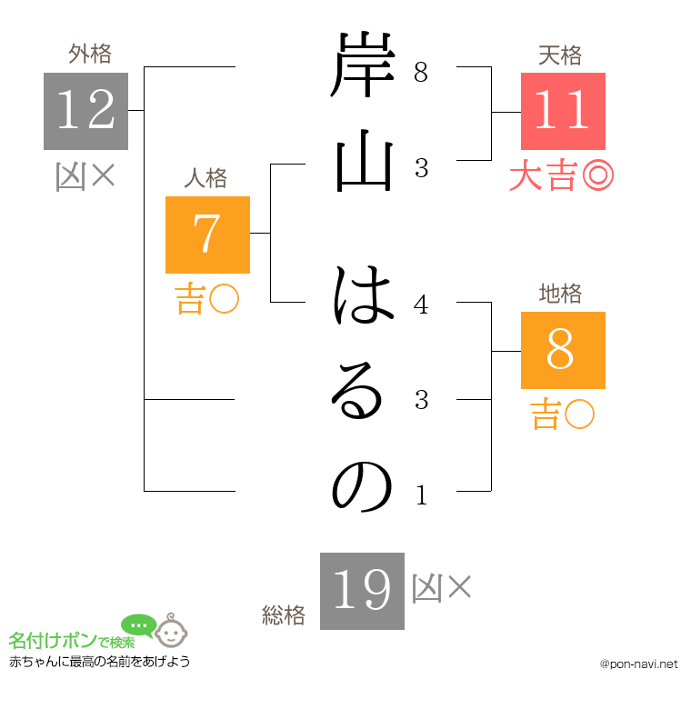 岸山 はるのさんの姓名判断結果