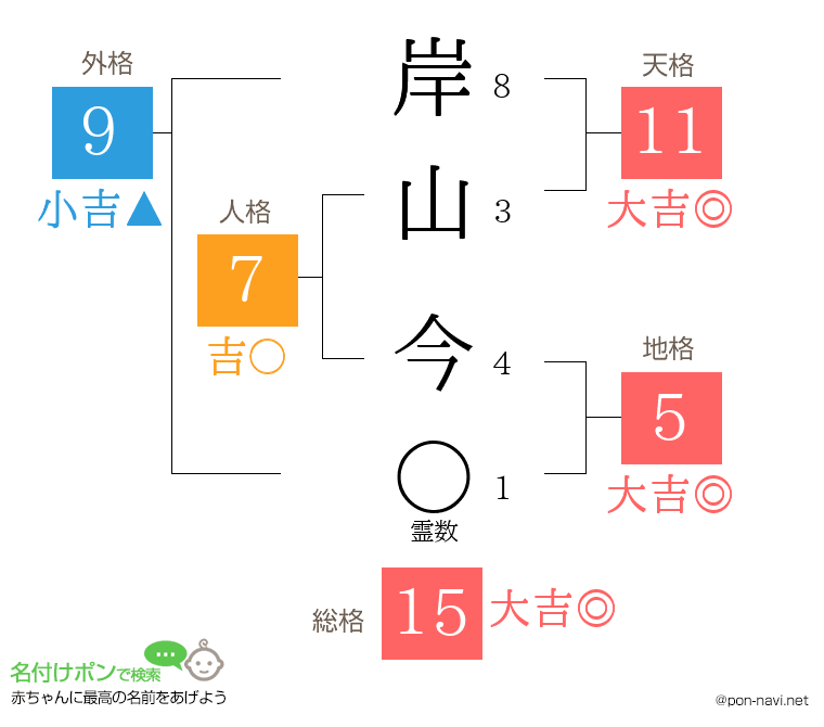 岸山 今さんの姓名判断結果