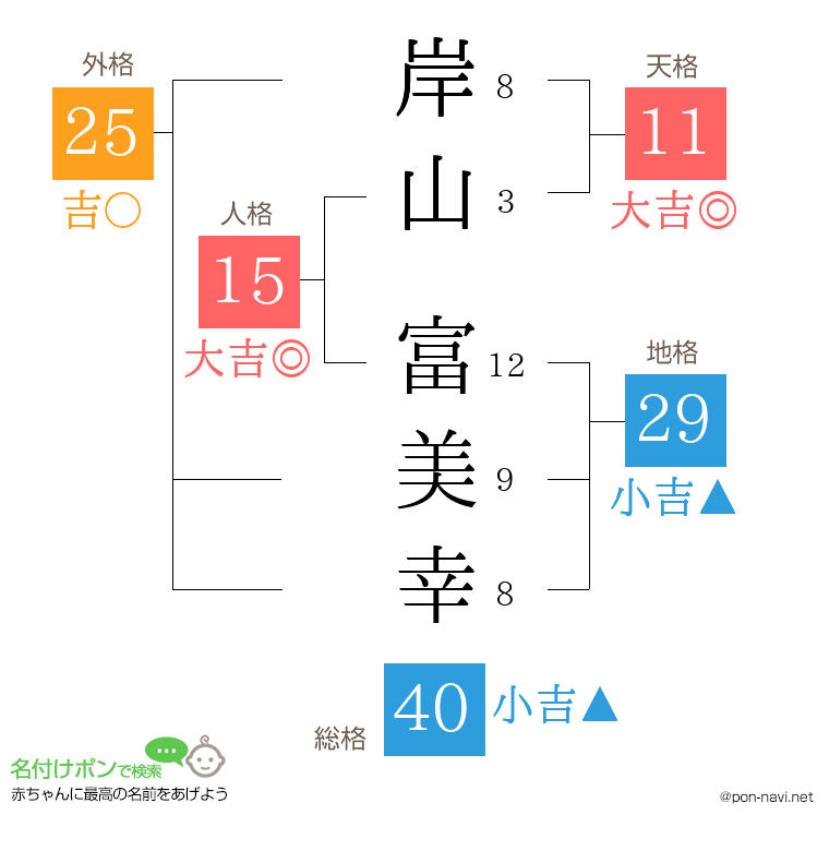 岸山 富美幸さんの姓名判断結果