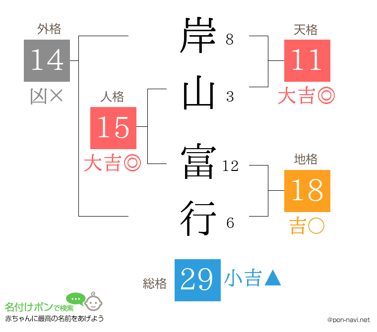 岸山 富行さんの姓名判断結果