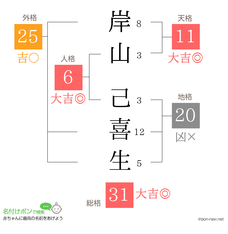 岸山 己喜生さんの姓名判断結果