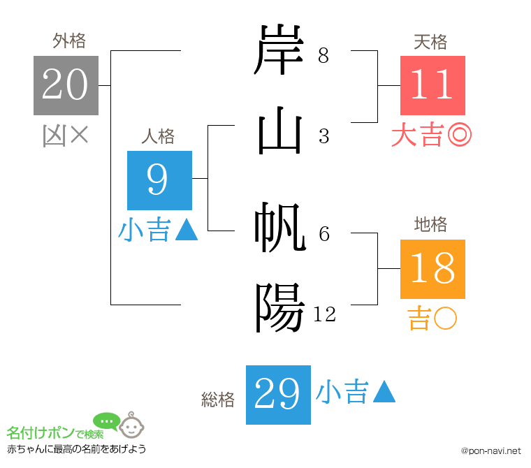岸山 帆陽さんの姓名判断結果