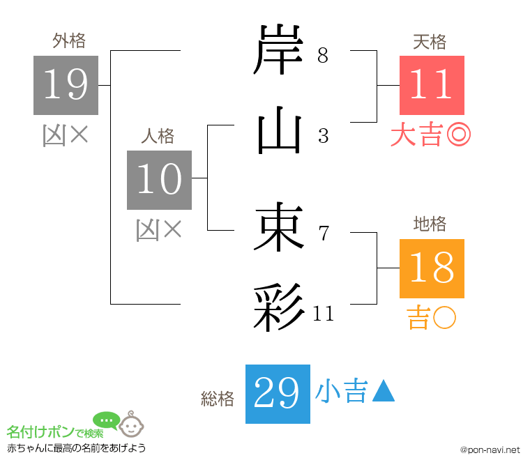 岸山 束彩さんの姓名判断結果