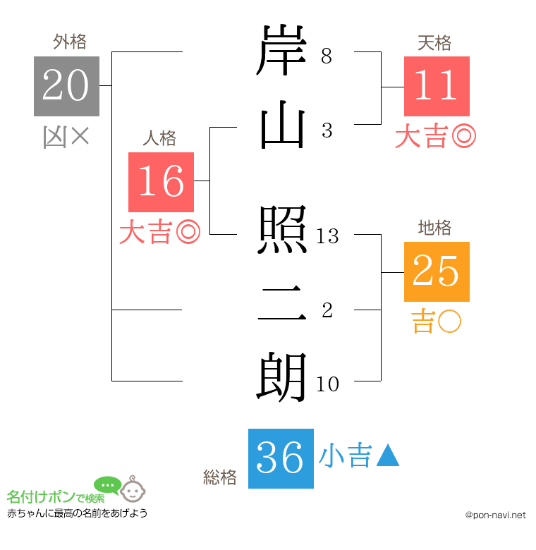 岸山 照二朗さんの姓名判断結果