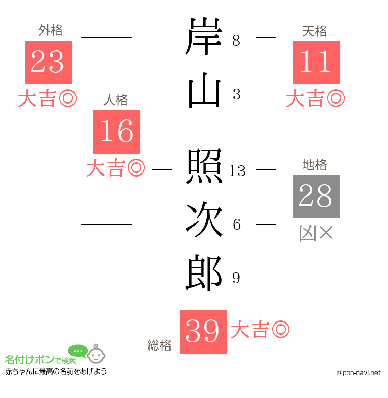 岸山 照次郎さんの姓名判断結果