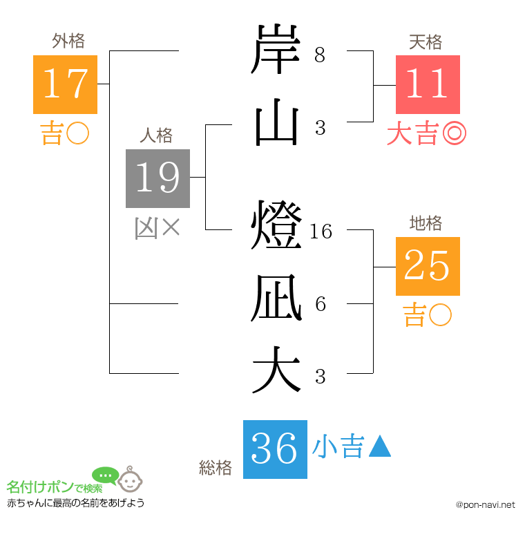 岸山 燈凪大さんの姓名判断結果