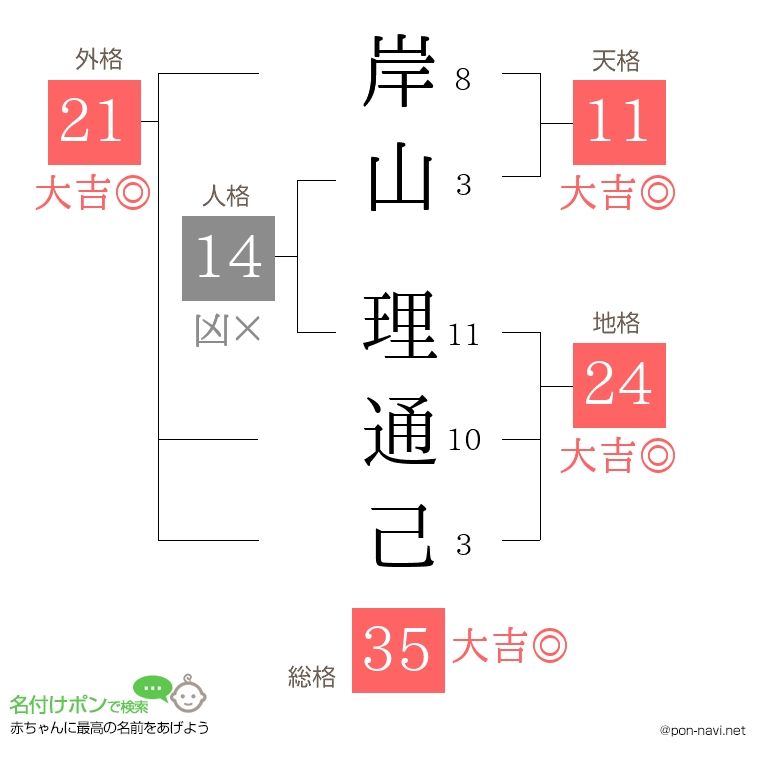 岸山 理通己さんの姓名判断結果