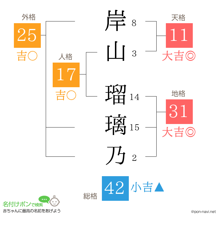 岸山 瑠璃乃さんの姓名判断結果