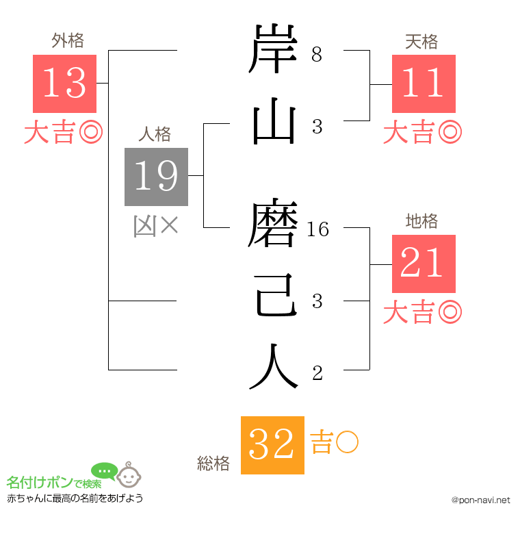 岸山 磨己人さんの姓名判断結果