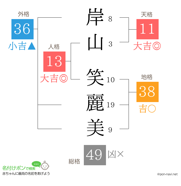 岸山 笑麗美さんの姓名判断結果