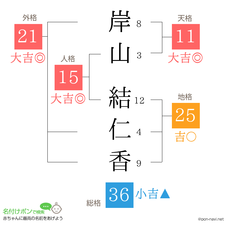 岸山 結仁香さんの姓名判断結果