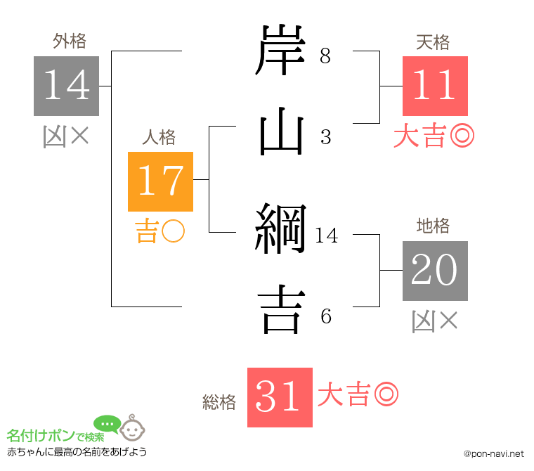 岸山 綱吉さんの姓名判断結果