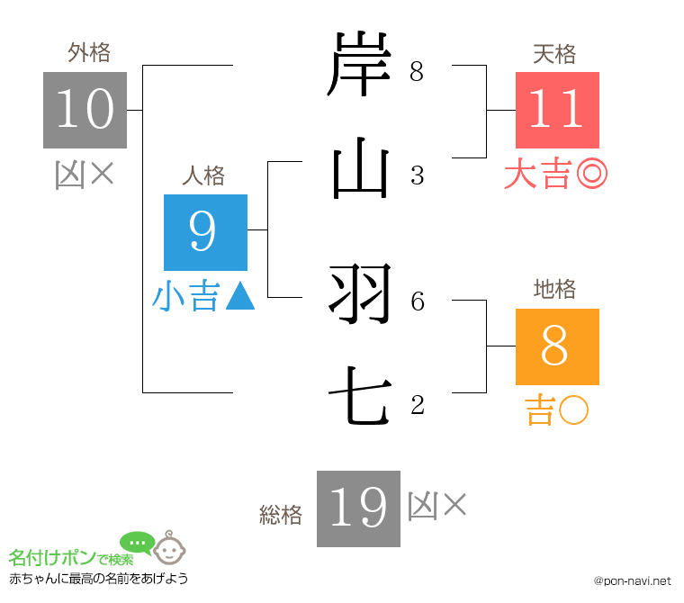 岸山 羽七さんの姓名判断結果