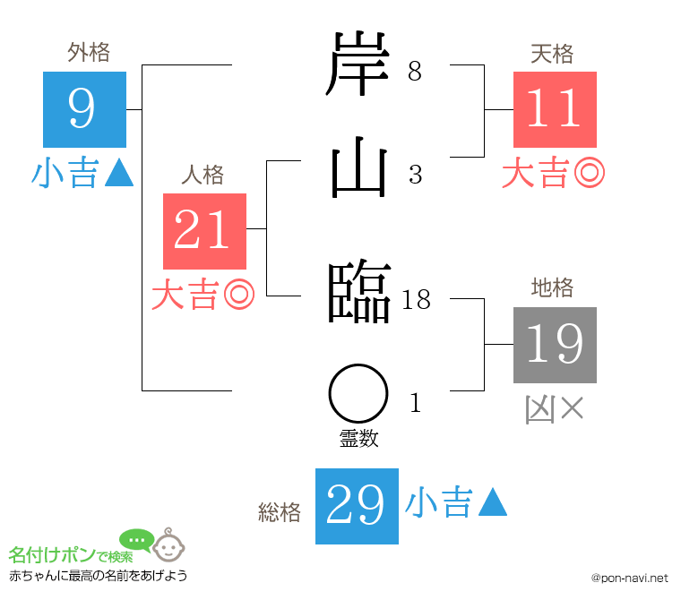 岸山 臨さんの姓名判断結果
