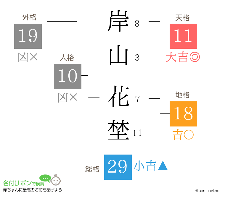 岸山 花埜さんの姓名判断結果