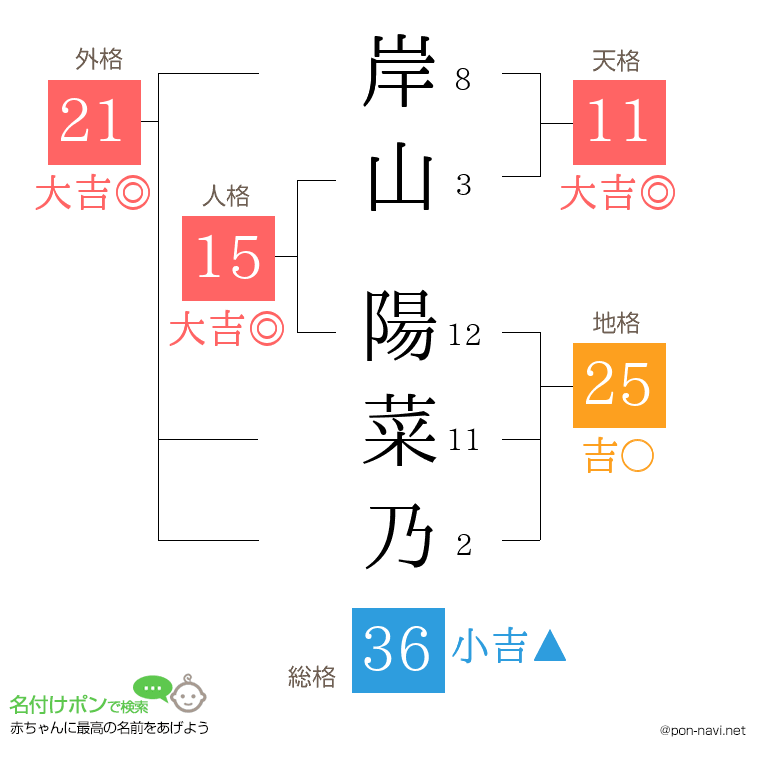 岸山 陽菜乃さんの姓名判断結果