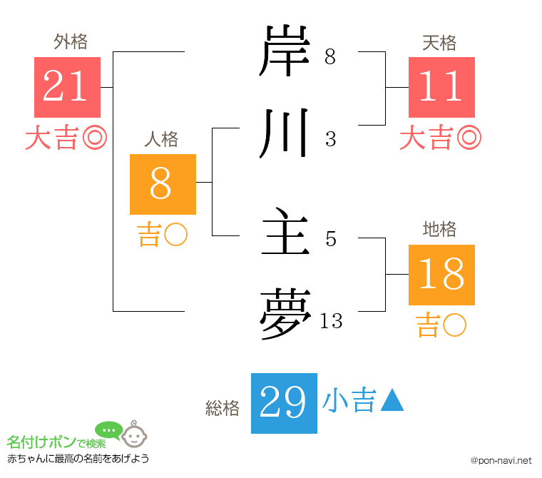 岸川 主夢さんの姓名判断結果