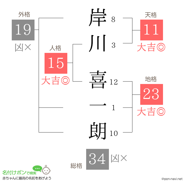 岸川 喜一朗さんの姓名判断結果