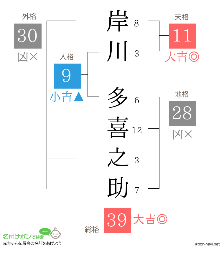 岸川 多喜之助さんの姓名判断結果