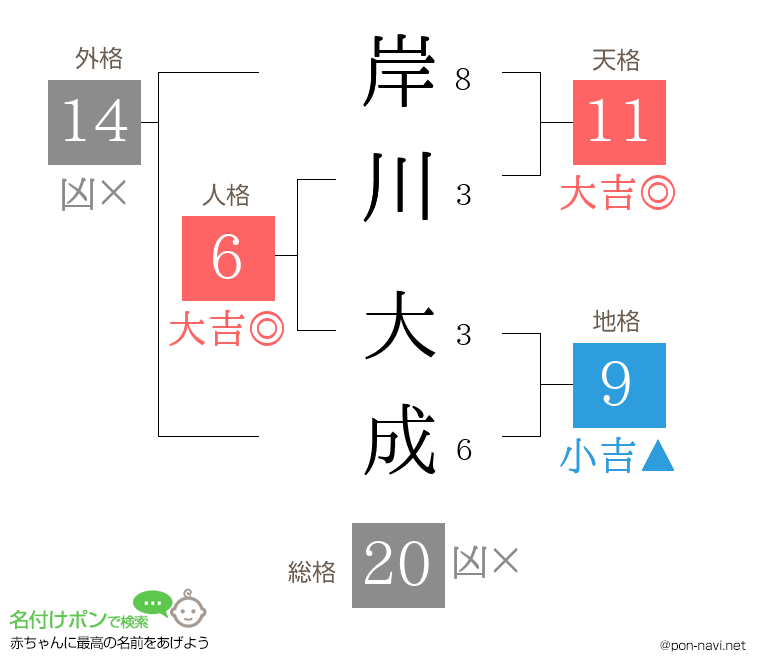 岸川 大成さんの姓名判断結果