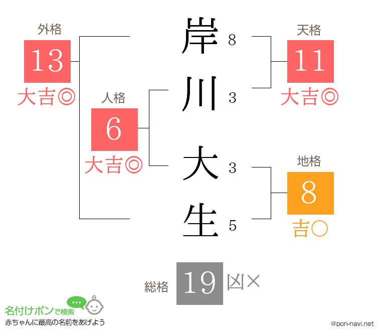 岸川 大生さんの姓名判断結果