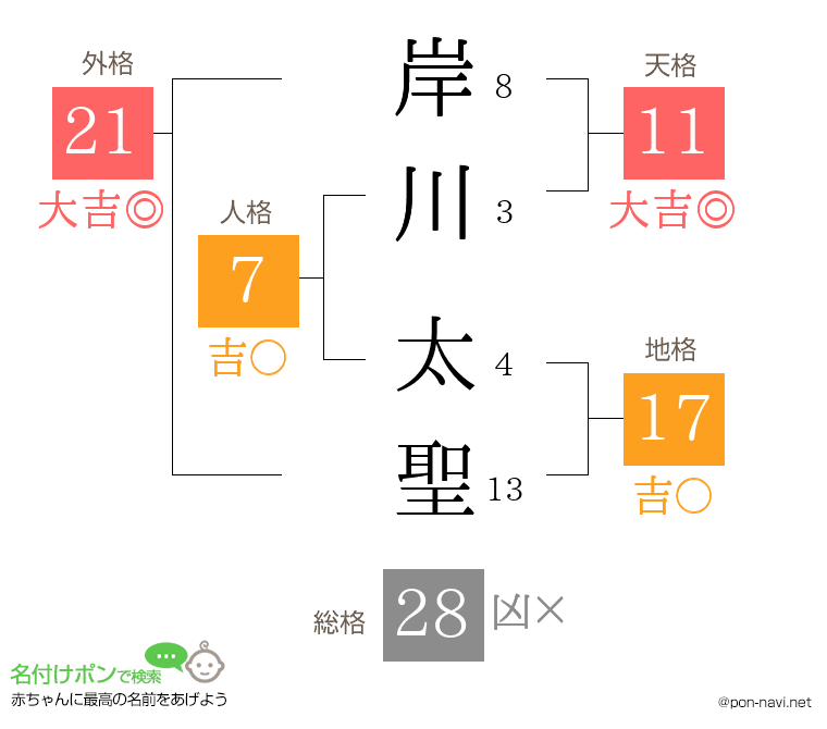 岸川 太聖さんの姓名判断結果