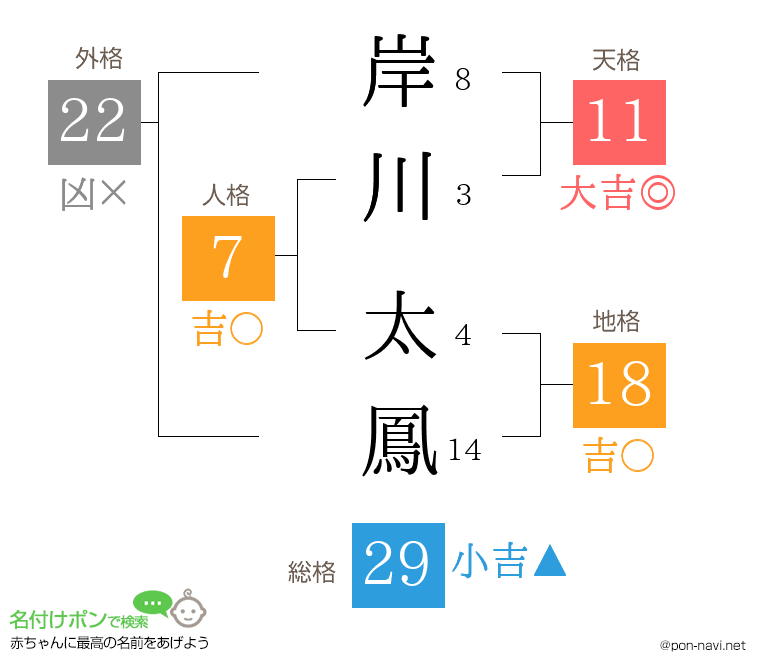 岸川 太鳳さんの姓名判断結果