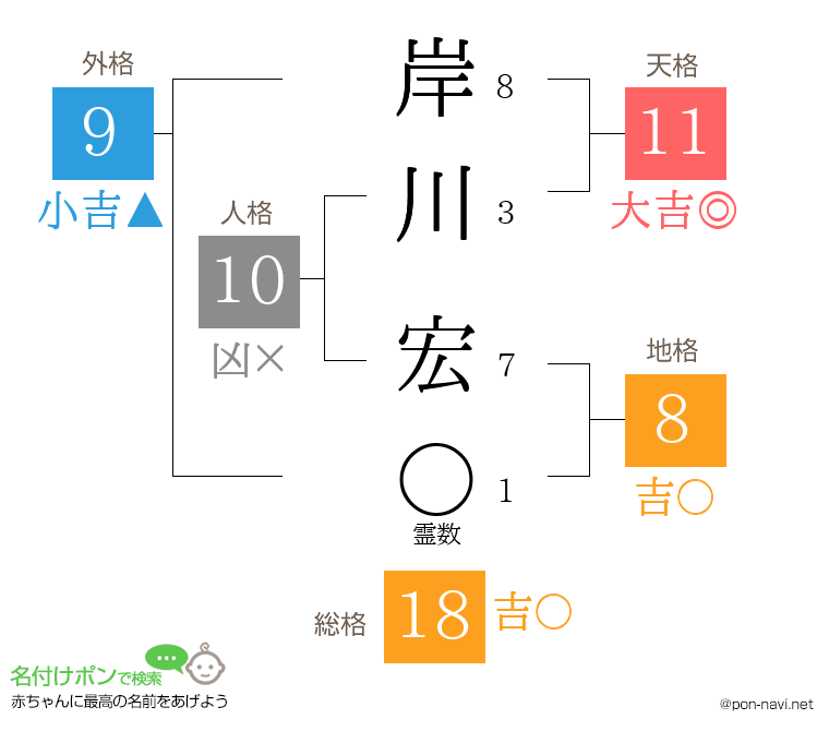 岸川 宏さんの姓名判断結果