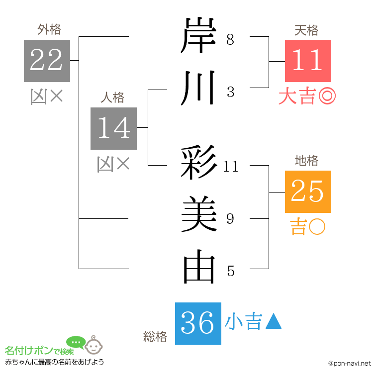 岸川 彩美由さんの姓名判断結果