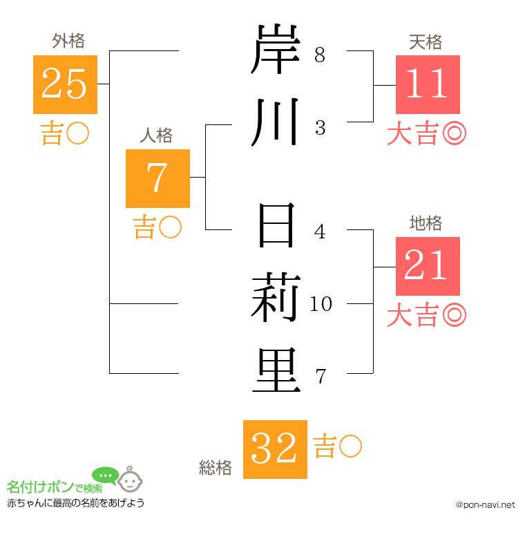 岸川 日莉里さんの姓名判断結果