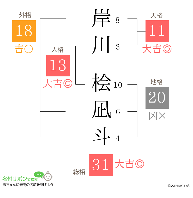 岸川 桧凪斗さんの姓名判断結果