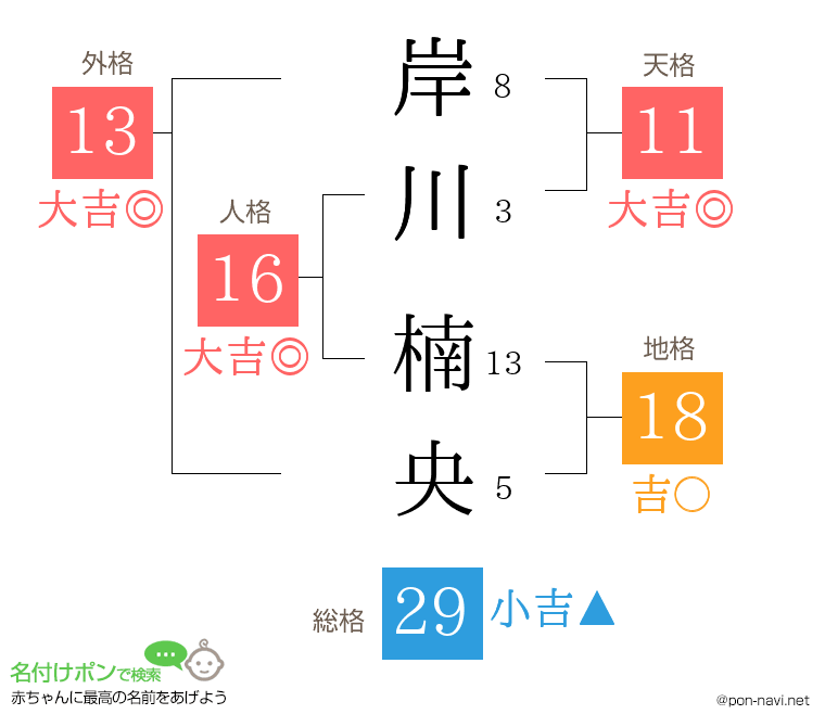岸川 楠央さんの姓名判断結果