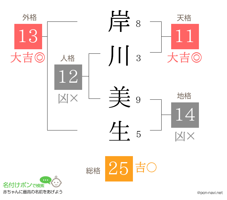 岸川 美生さんの姓名判断結果