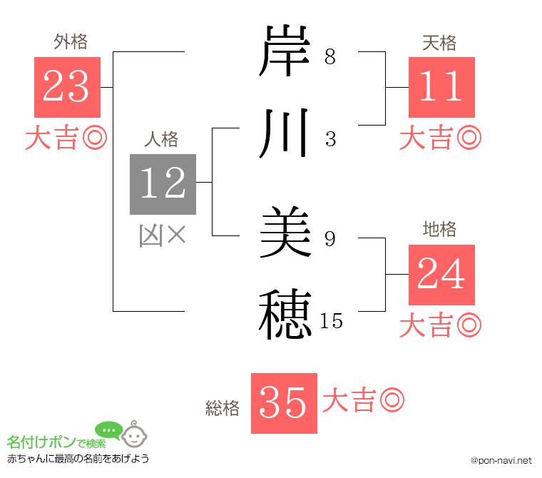 岸川 美穂さんの姓名判断結果