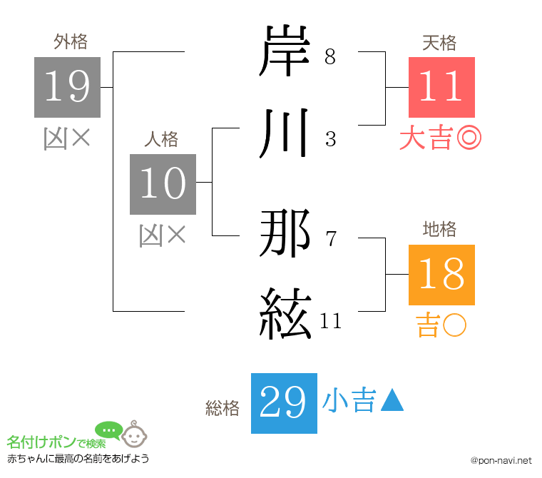 岸川 那絃さんの姓名判断結果