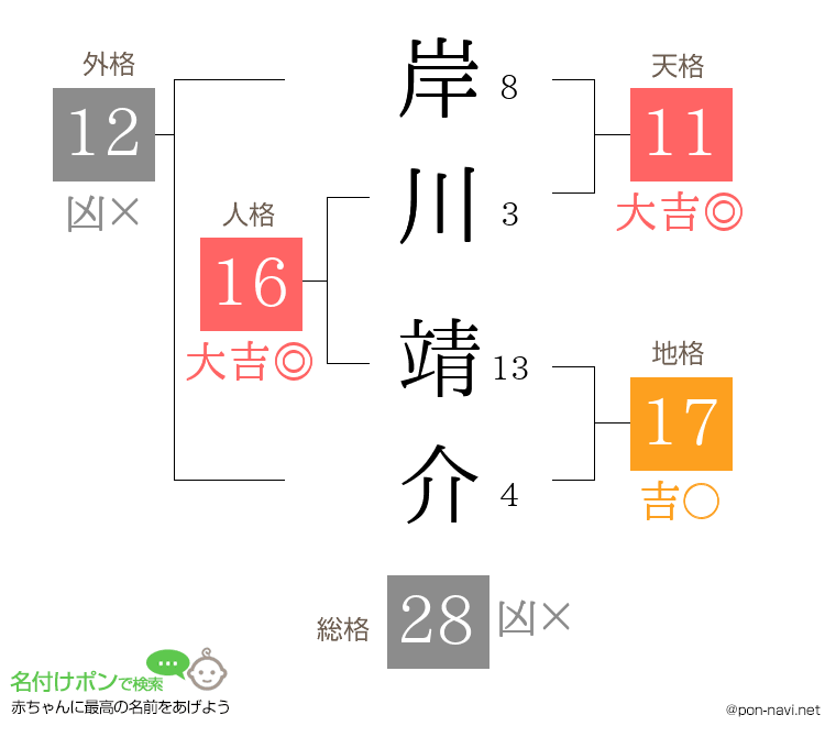 岸川 靖介さんの姓名判断結果