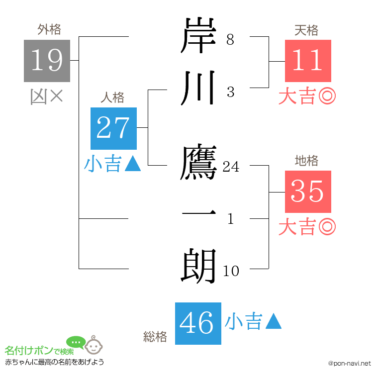岸川 鷹一朗さんの姓名判断結果