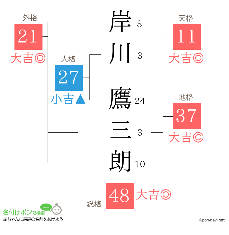 岸川 鷹三朗さんの姓名判断結果