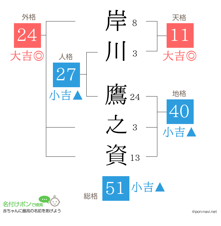 岸川 鷹之資さんの姓名判断結果