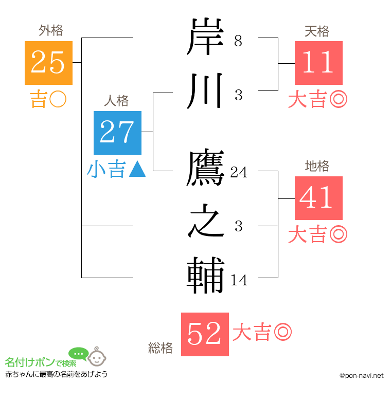 岸川 鷹之輔さんの姓名判断結果