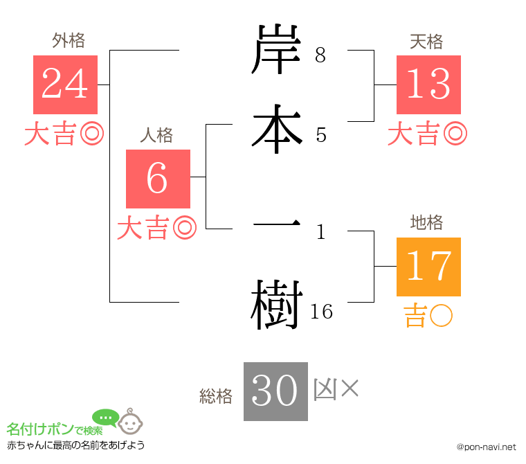 岸本 一樹さんの姓名判断結果